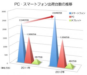 PC・スマートフォン出荷台数の推移